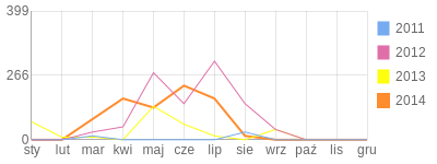 Wykres roczny blog rowerowy catarzynka.bikestats.pl